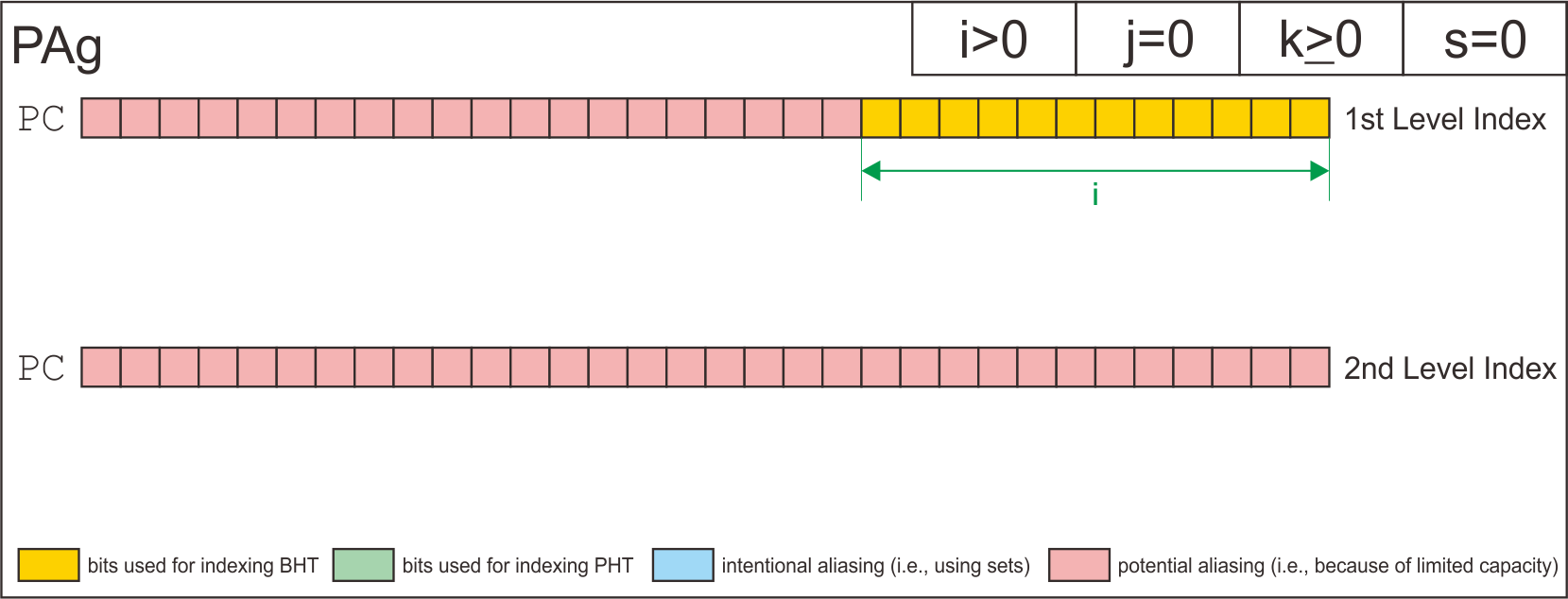 PAg Indexing Scheme