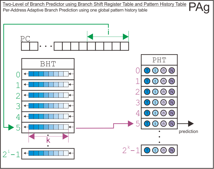 PAg Two-Level Branch Predictor