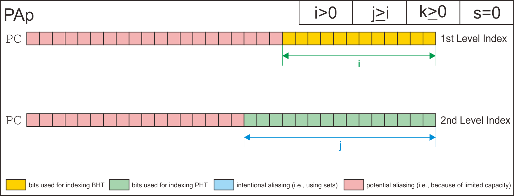 PAp Indexing Scheme