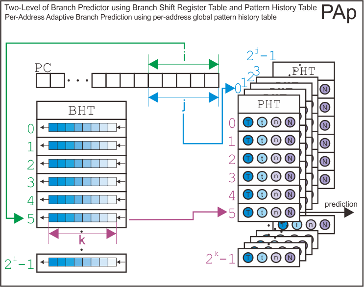 PAp Two-Level Branch Predictor