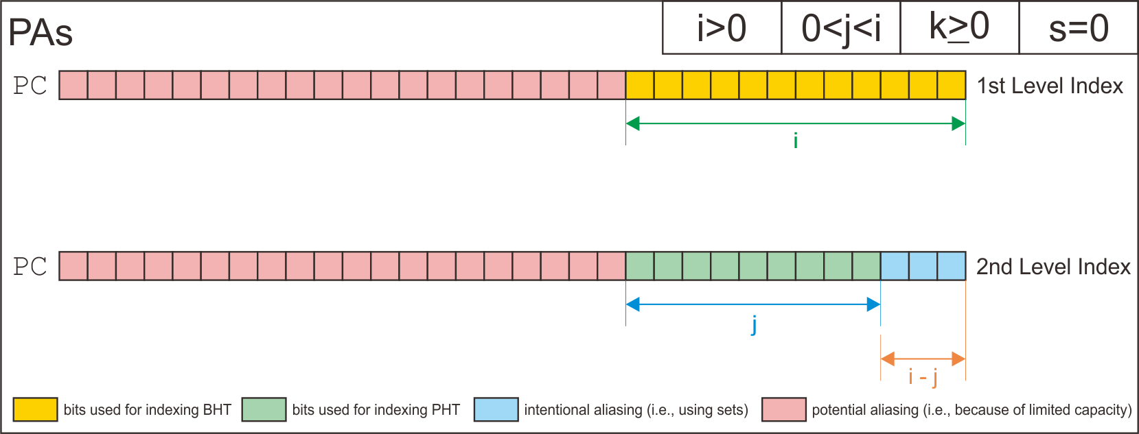 PAs Indexing Scheme