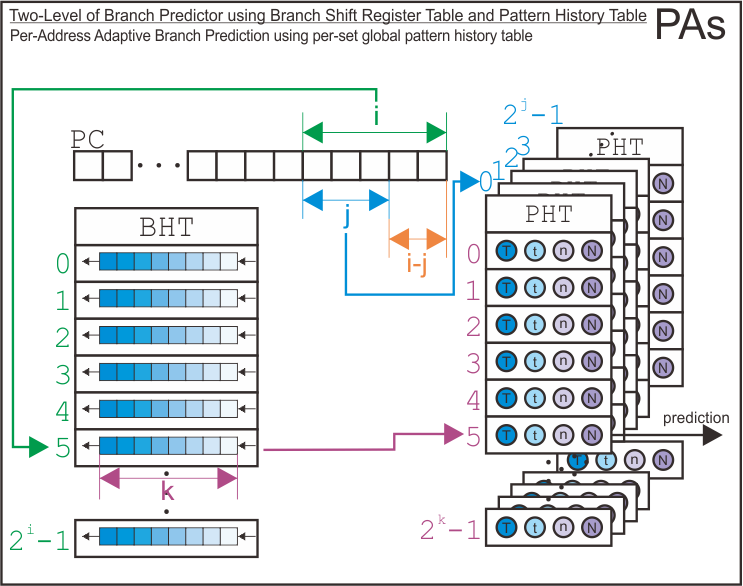 PAs Two-Level Branch Predictor