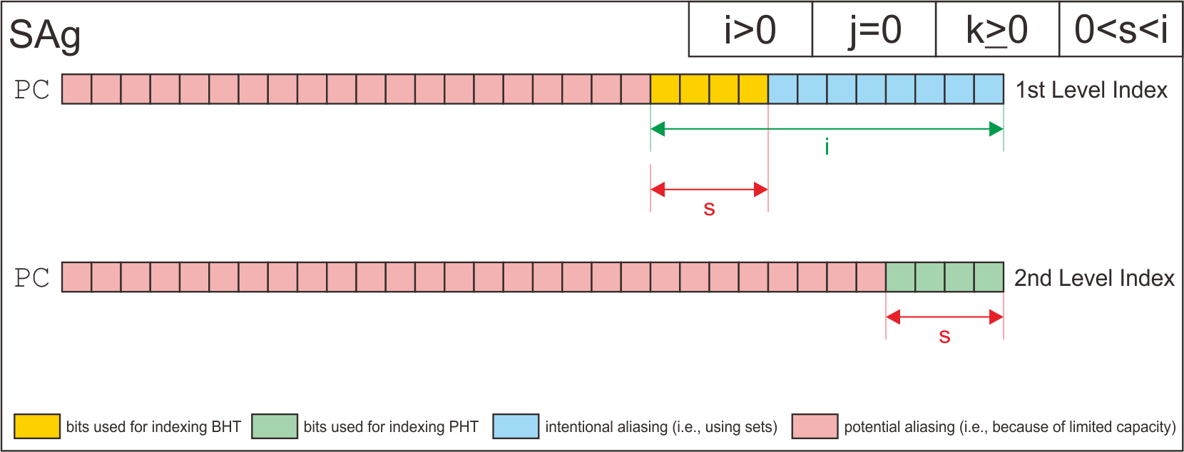 SAg Indexing Scheme