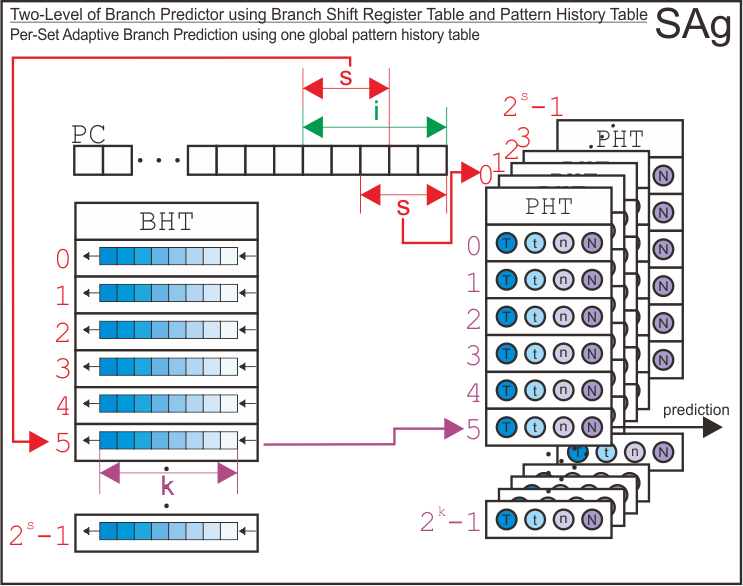 SAg Two-Level Branch Predictor