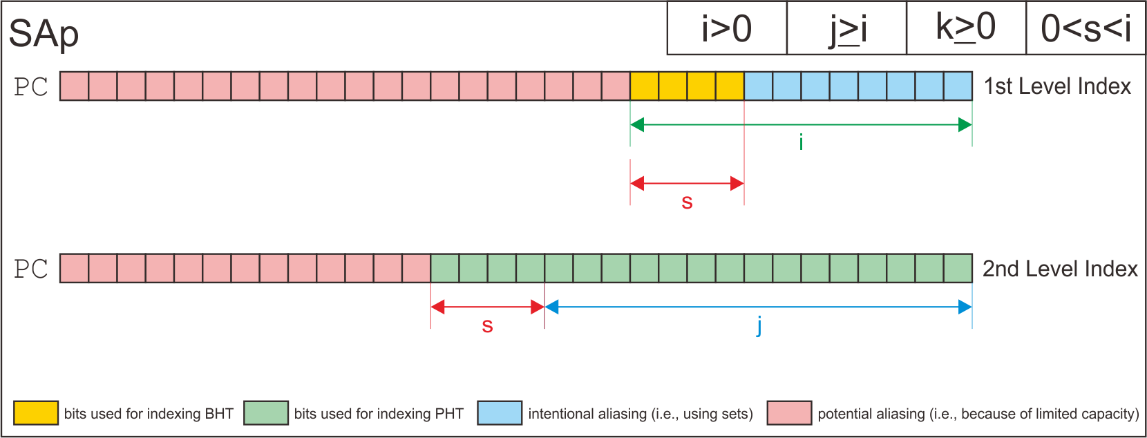 SAp Indexing Scheme