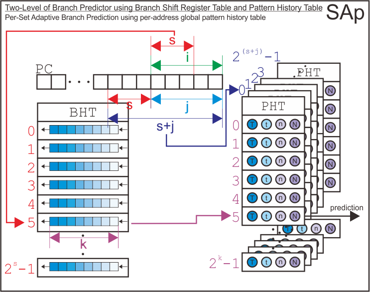 SAp Two-Level Branch Predictor