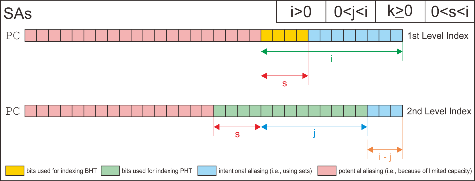 SAs Indexing Scheme