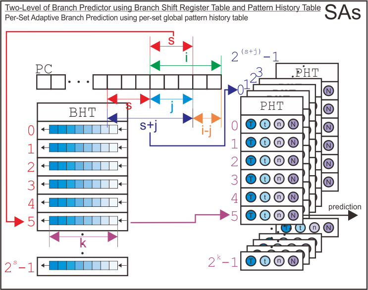 SAs Two-Level Branch Predictor