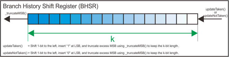 Branch History Shift Register