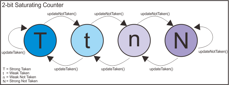 Two-Bit Saturating Counter