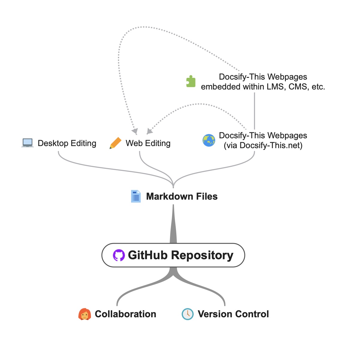 Docsify-This.net open and collaborative workflow using GitHub Markdown files