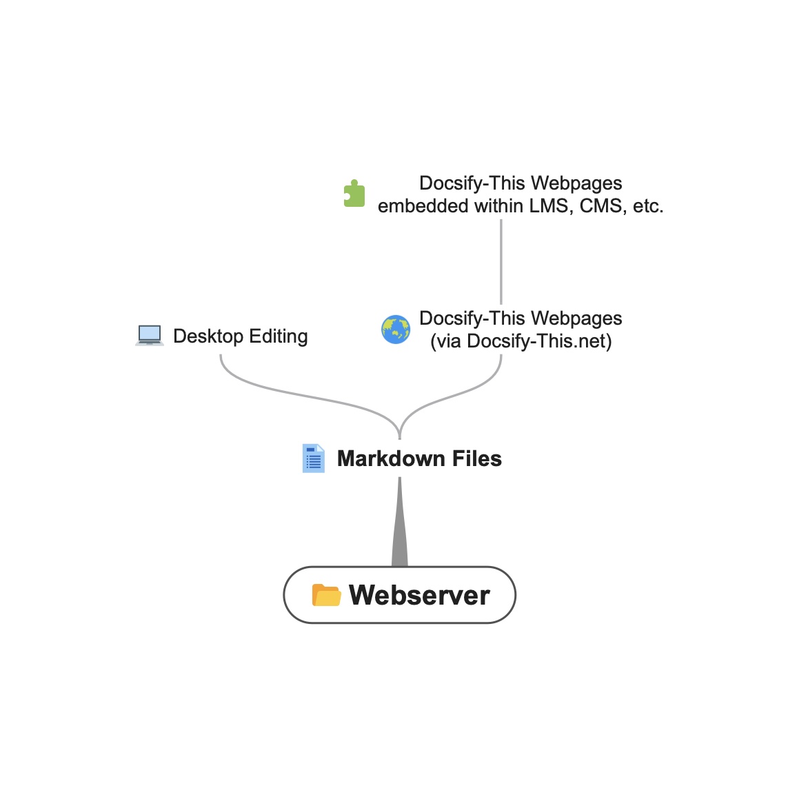 Docsify-This.net workflow using Webserver Markdown files