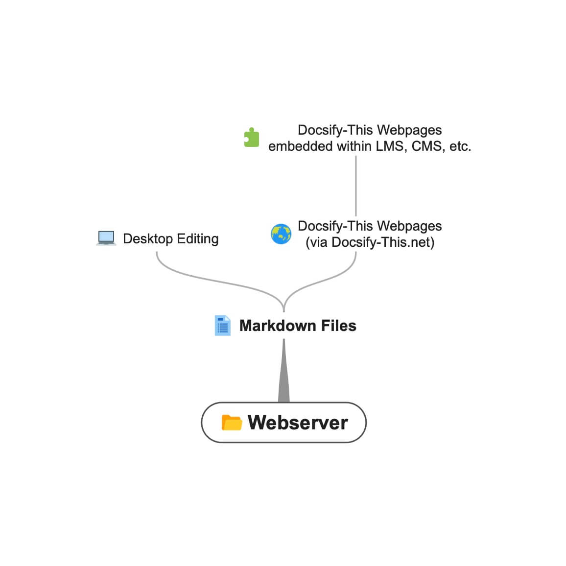 Docsify-This + Webserver Markdown Files