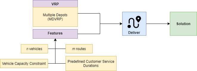 Deliver MDVRP Genetic Algorithm System Diagram