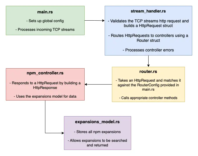 project-architecture-diagram