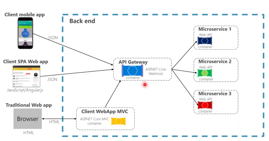 API Gateway