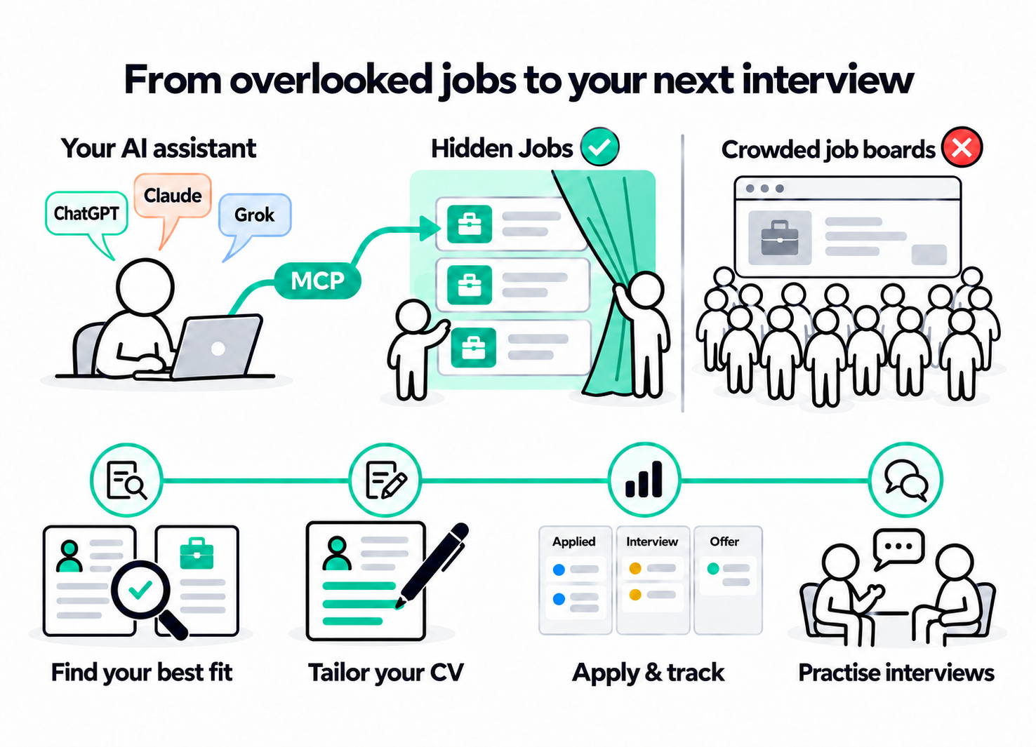 Your AI assistant connects through MCP to Hidden Jobs: find your best fit, tailor your CV, apply and track applications, and practise interviews. Crowded job boards are excluded.