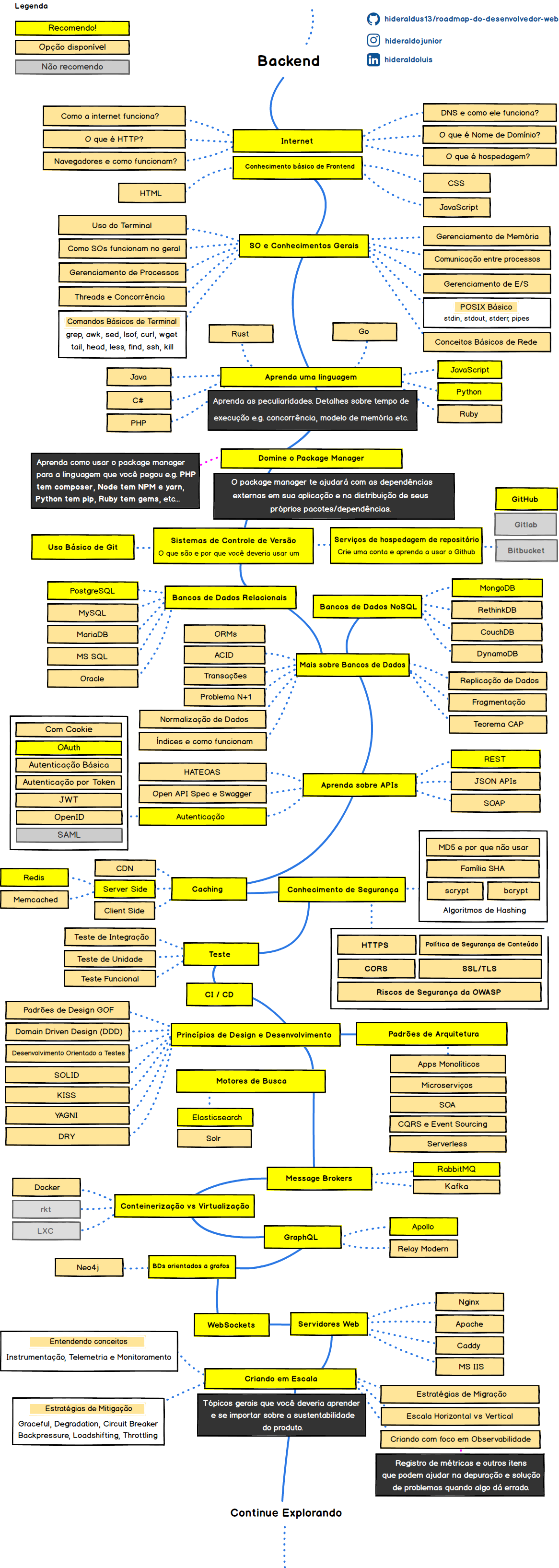 Back-end Roadmap