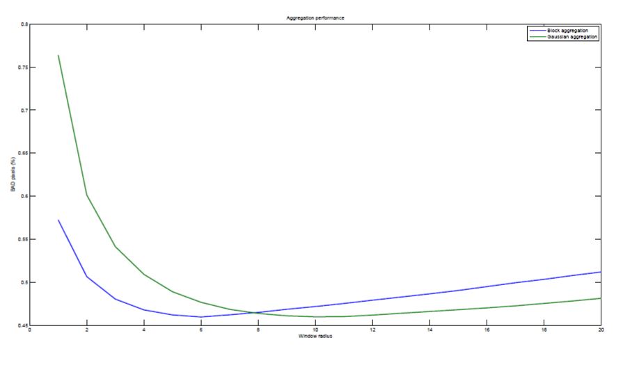 cmp_blk_gauss_filtering