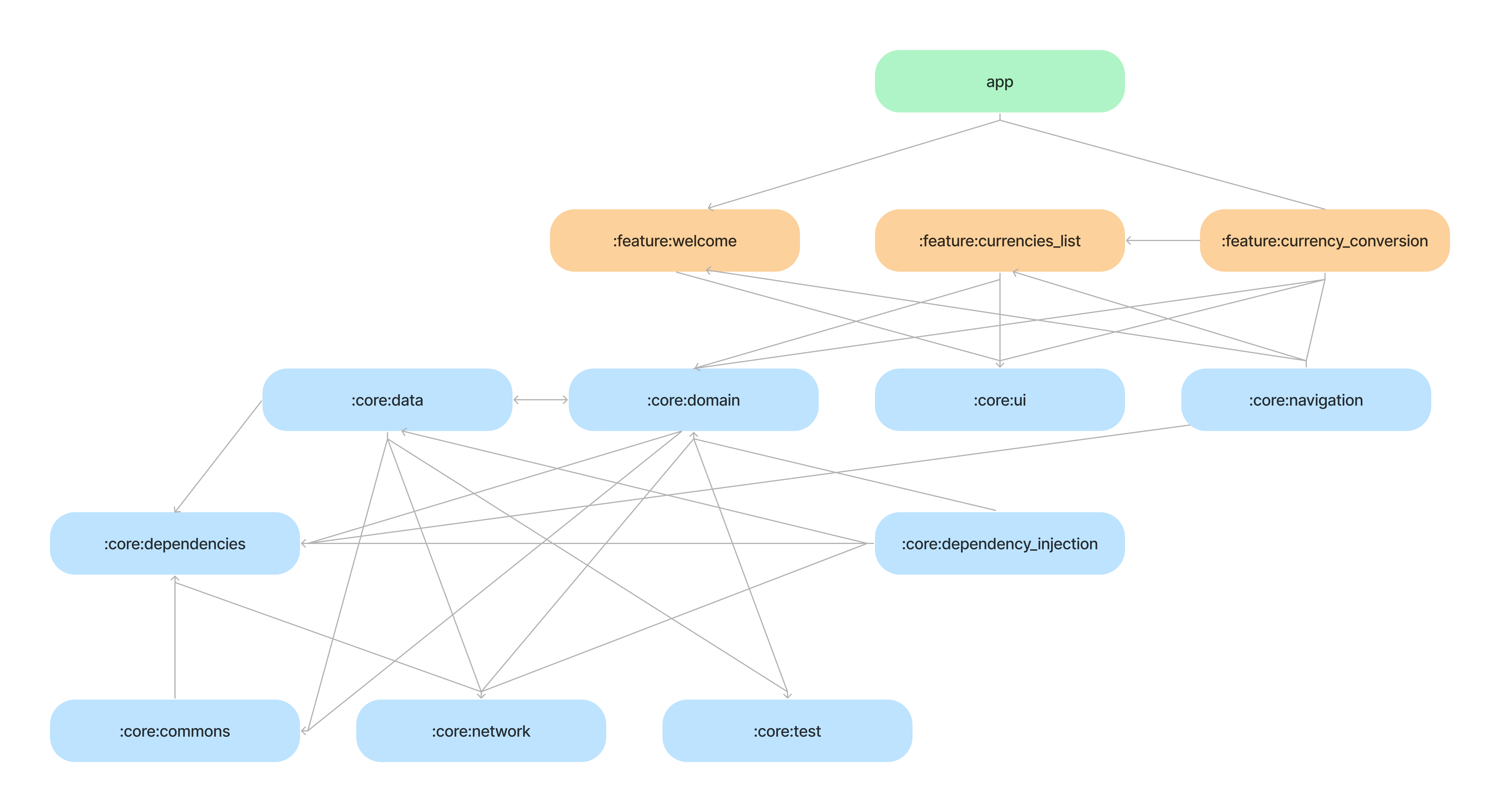 A module graph of currency app