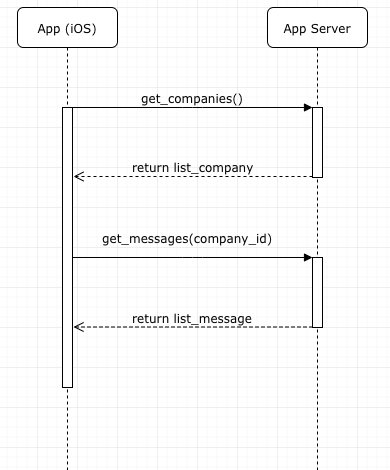 API Sequence Diagram