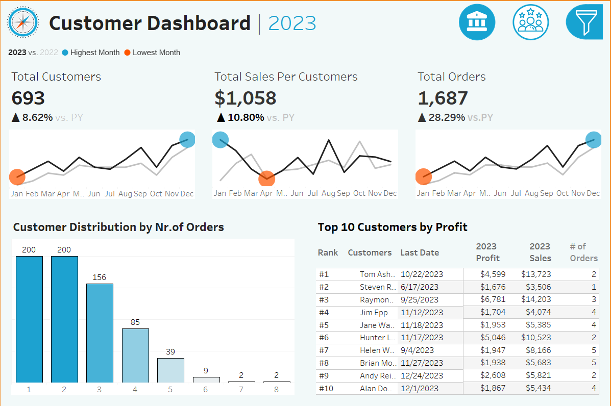 GitHub - hiephoangt/Sales-Analysis-Dashboard-Tableau-Project