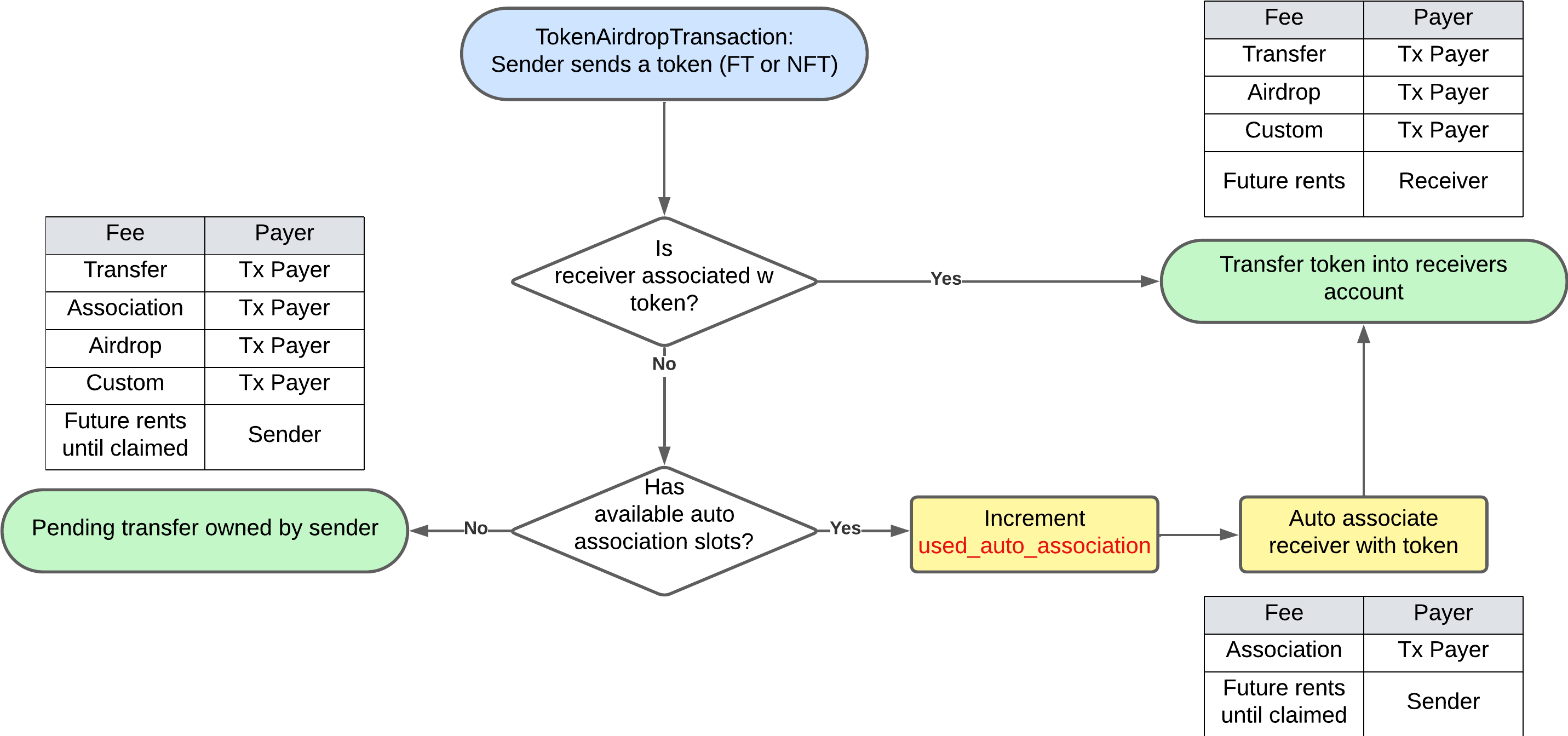 Token Airdrop Transaction