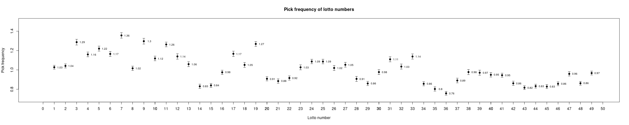 Results pick rates