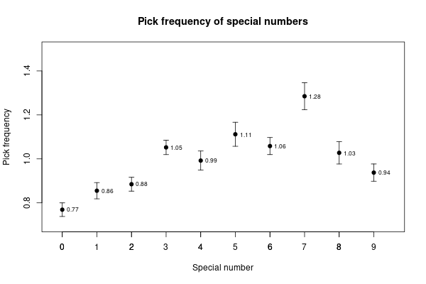 Results pick rates special numbers