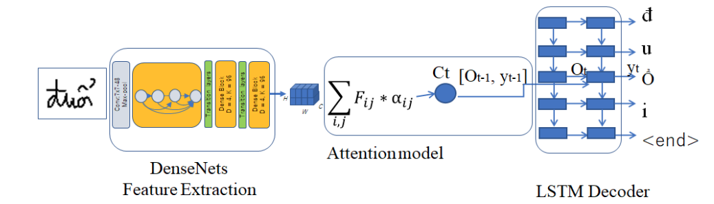 The original Attention-based Encoder Decoder's structure