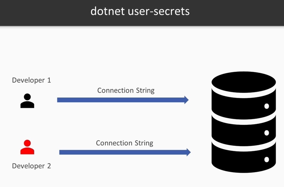 Common Misconceptions In C# And .NET - Not Properly Hiding Your Secrets ...