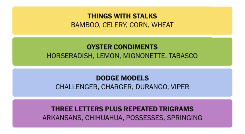 The completed NYT Connections puzzle for Sept. 28, 2026.