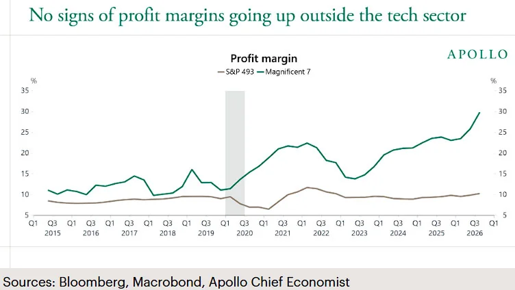 Apollo chart showing AI spending and profit