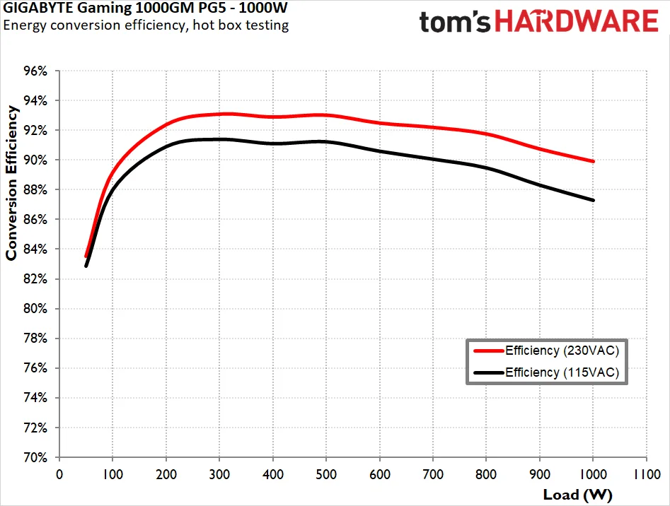 GIGABYTE 1000GM PG5 1000W