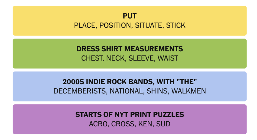 The completed NYT Connections puzzle #1208 for Oct. 1, 2026.