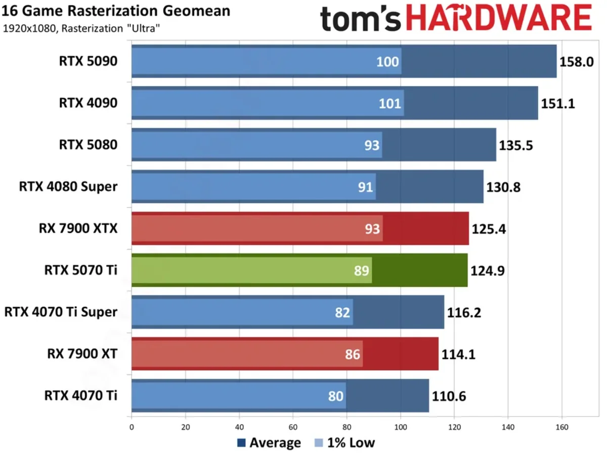 Gigabyte RTX 5070 Ti Benchmarks