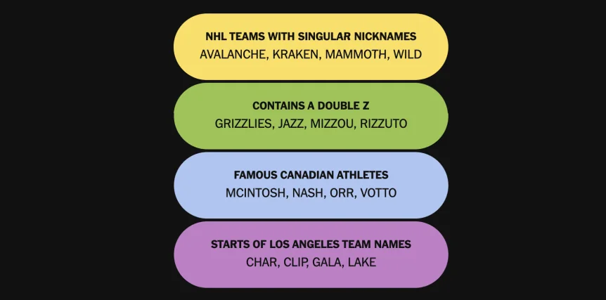 The completed NYT Connections: Sports Edition puzzle for Oct. 25, 2026.