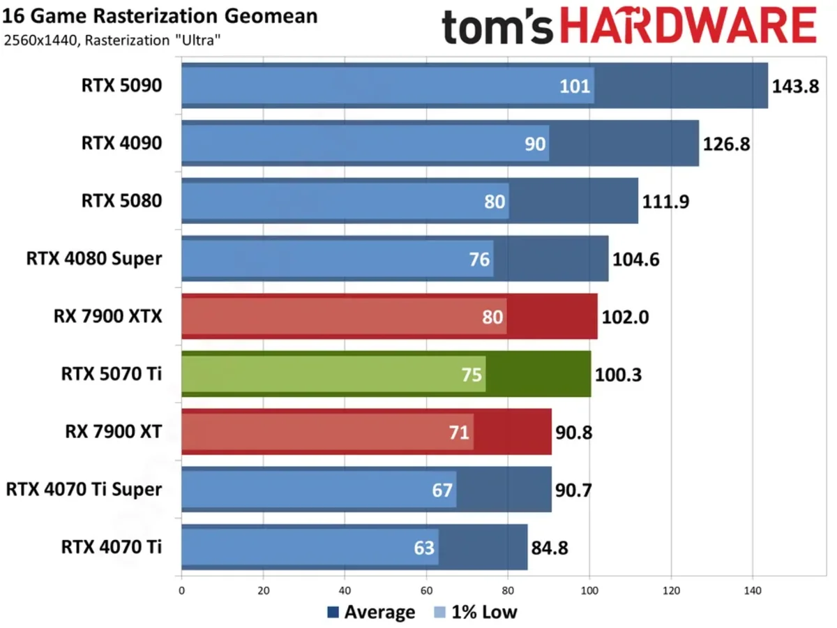 Gigabyte RTX 5070 Ti Benchmarks