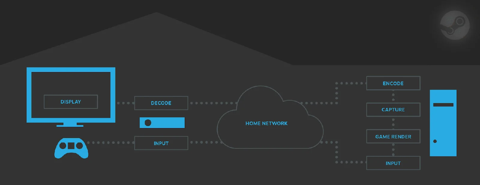 A diagram of the network architecture for Steam's Remote Play feature.