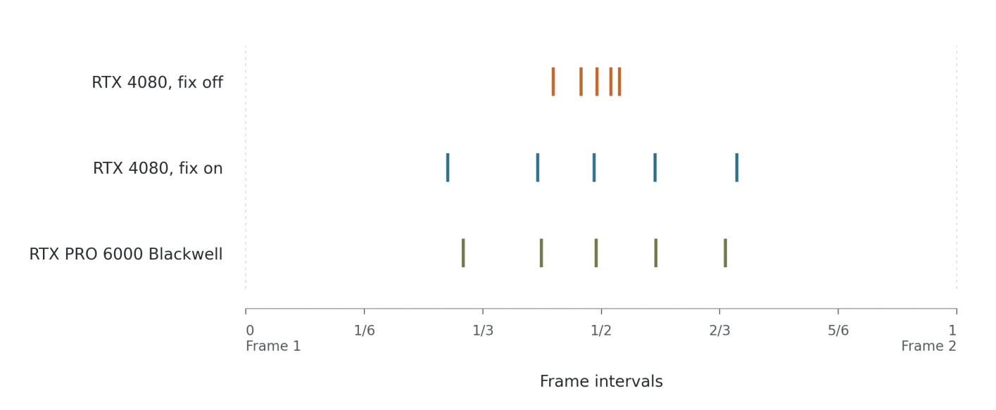 RTX MFG frame interval graph