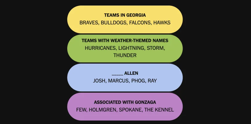 The completed NYT Connections: Sports Edition puzzle for Oct. 2, 2026.