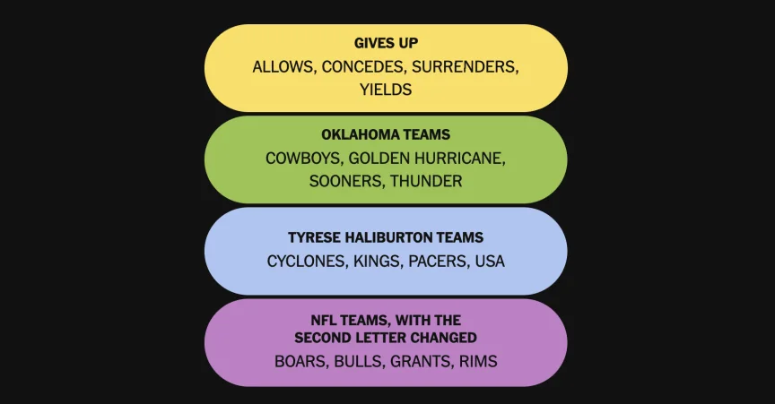 The completed Connections: Sports Edition puzzle for Oct. 11, 2026.