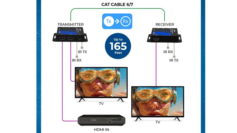 Diagram showing how an HDMI over Ethernet transmitter and receiver can route video over 165 feet