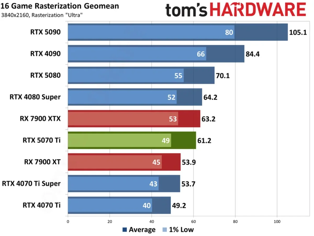 Gigabyte RTX 5070 Ti Benchmarks