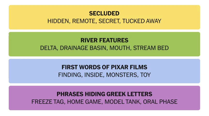 The completed NYT Connections puzzle for Sept. 29, 2026.