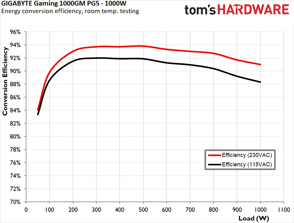 GIGABYTE 1000GM PG5 1000W