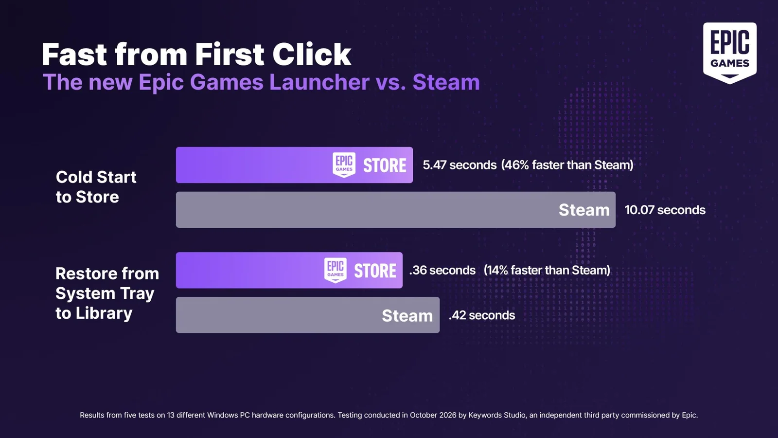 A screenshot featuring stats about the Epic Games Launcher.