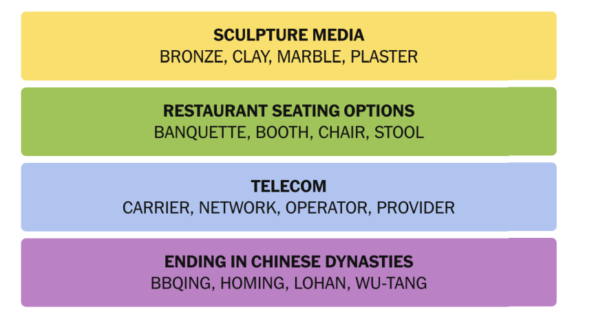 The completed NYT Connections puzzle for Sept. 27, 2026.