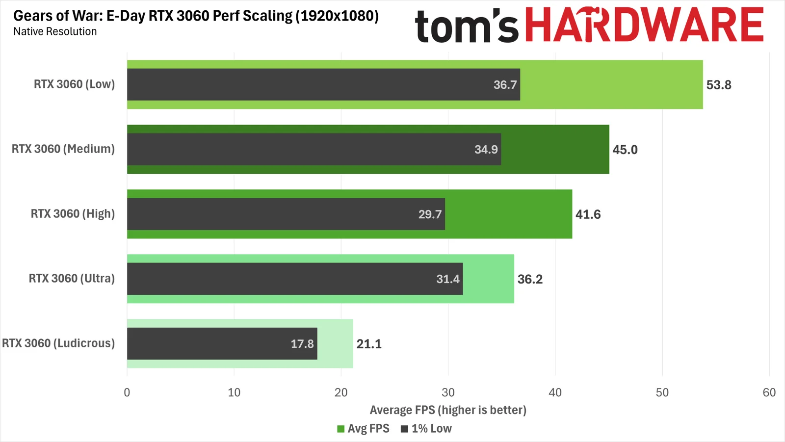 Gears of War E-Day RTX 3060 performance scaling