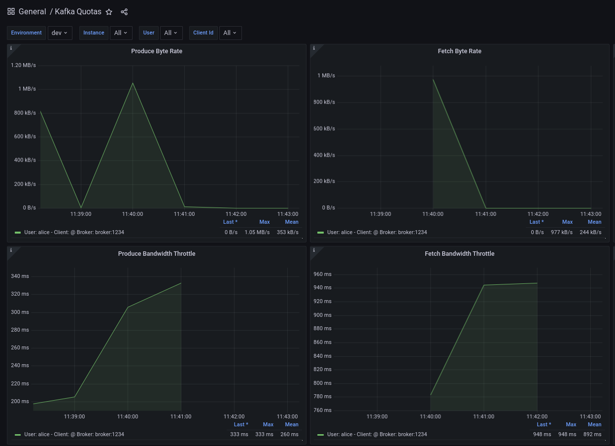 Kafka Quotas Grafana